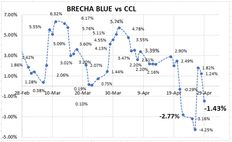 Evolución de las cotizaciones del dólar al 29 de abril 2022