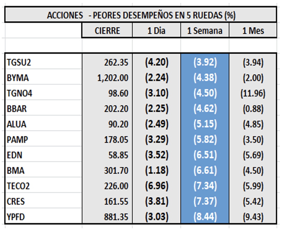 Indices bursártiles - Acciones de mejor peor al 29 de abril 2022