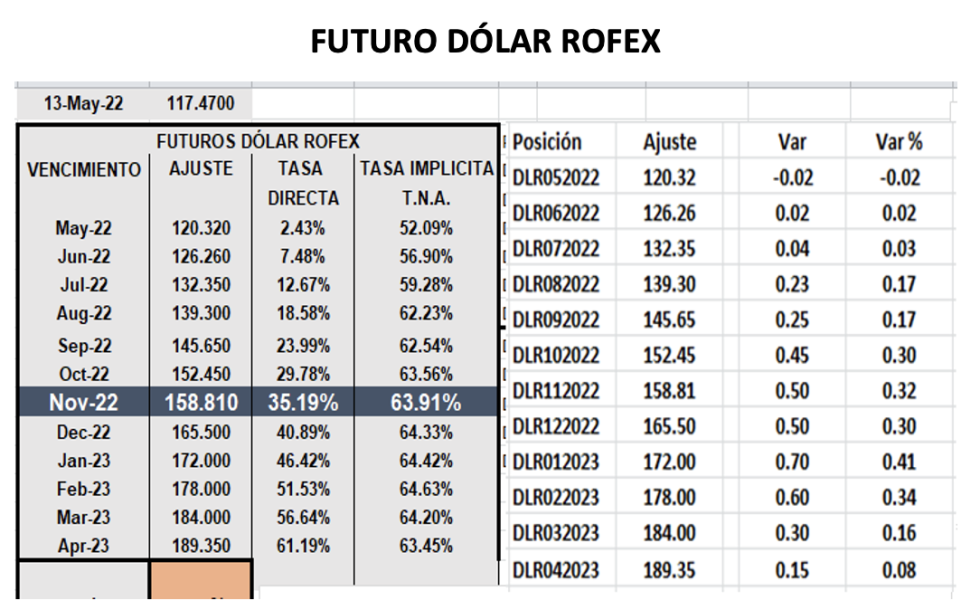 Evolución de las cotizaciones del dolar al 13 de mayo 2022