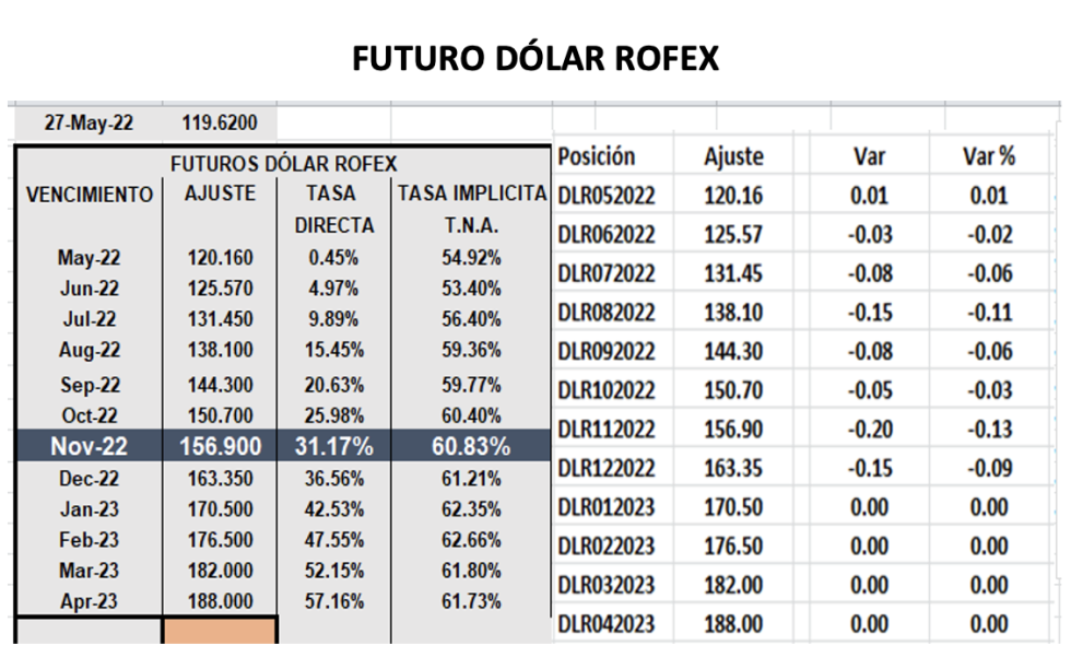 Evolución de las cotizaciones del dólar al 27 de mayo 2022