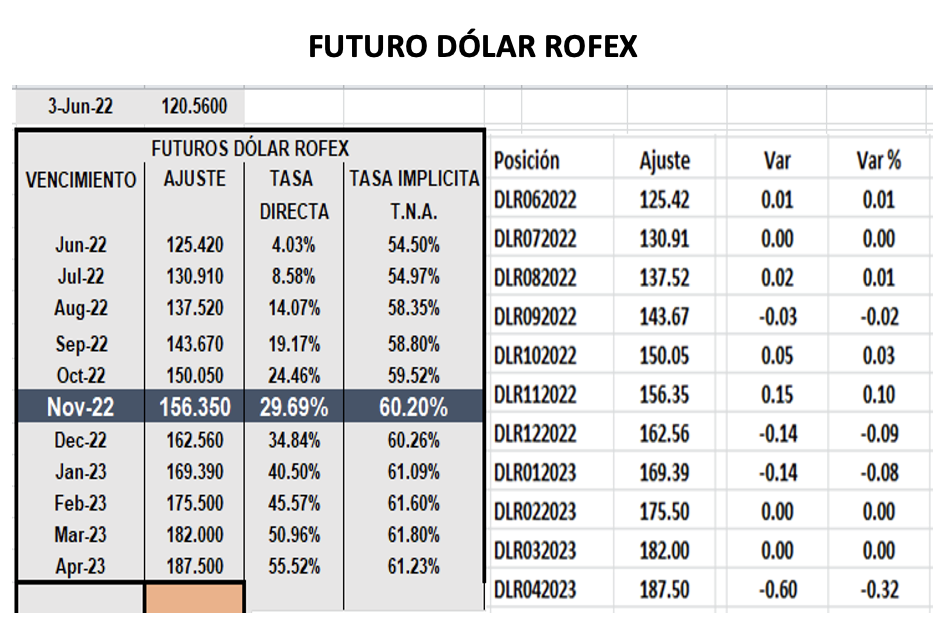 Evolución de las cotizaciones del dolar al 3 de junio 2022