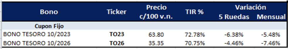 Bonos argentinos en pesos al 16 de junio 2022