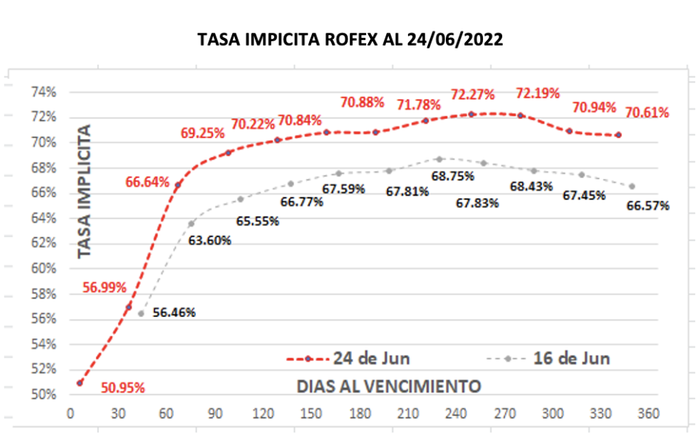 Evolución de las cotizaciones del dólar al 24 de junio 2022