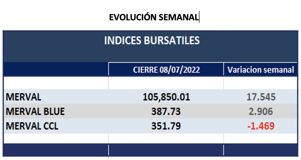 Indices bursátiles - Evolución semanal al 8 de julio 2022