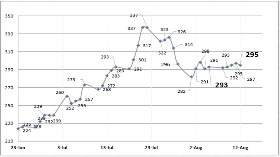 Evolución semanal  de las cotizaciones del dolar al 12 de agosto 2022