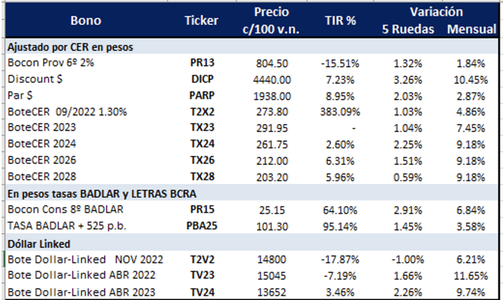 Bonos argentinos en pesos al 9 de septiembre 2022