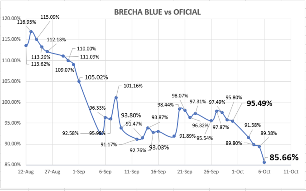 Dolar - Evolución semanal de las cotizaciones al 6 de octubre 2022