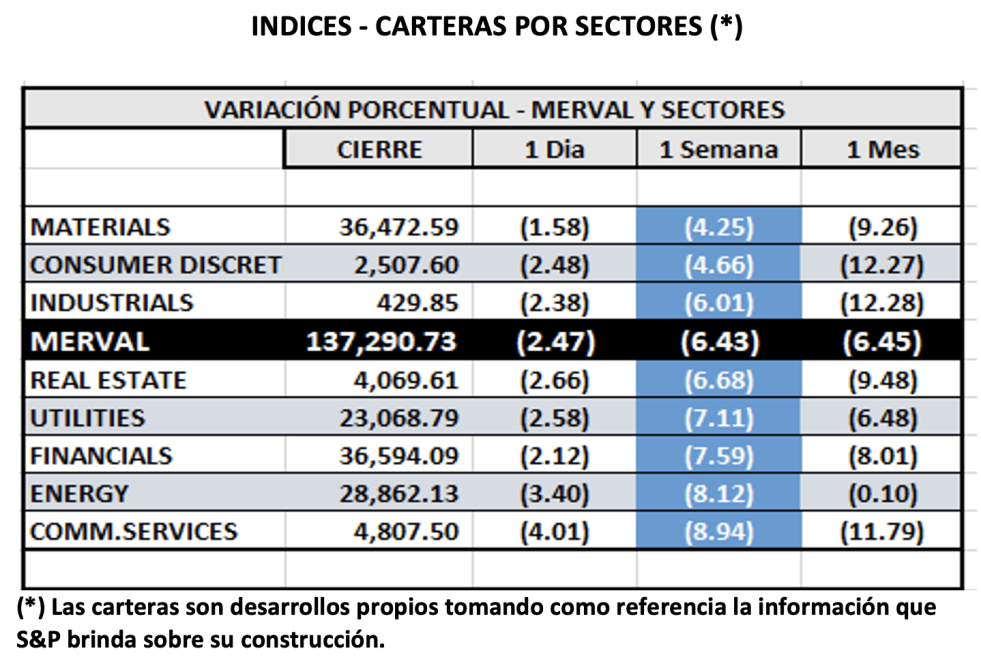 Índices bursátiles - MERVAL por sectores al 14 de octubre 2022