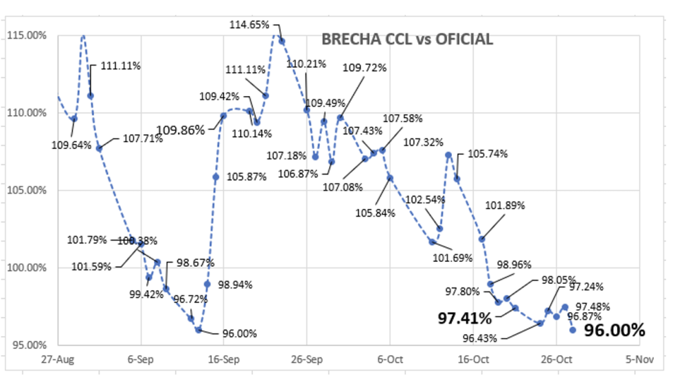 Evolución de las cotizaciones del dolar al 28 de octubre 2022