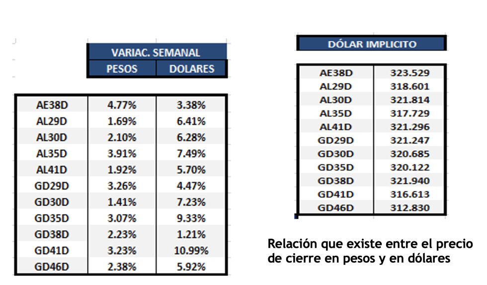 Bonos argentinos en dolares al 7 de diciembre 2022