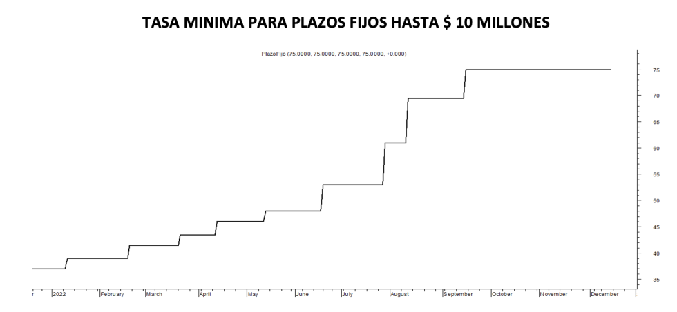 Tasa mínima de plazos fijos al 16 de diciembre 2022