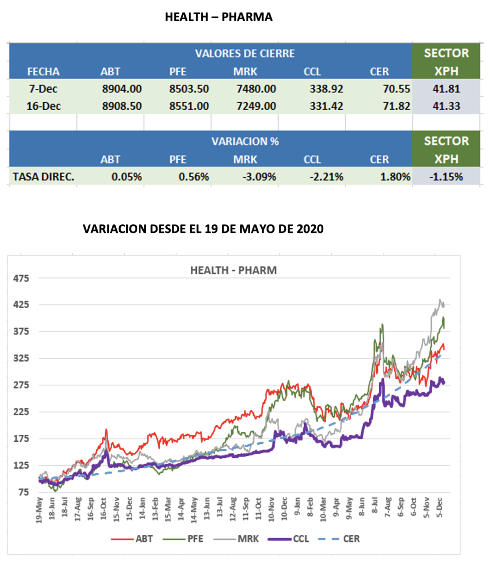 CEDEARs - Evolución semanal al 16 de diciembre 2022