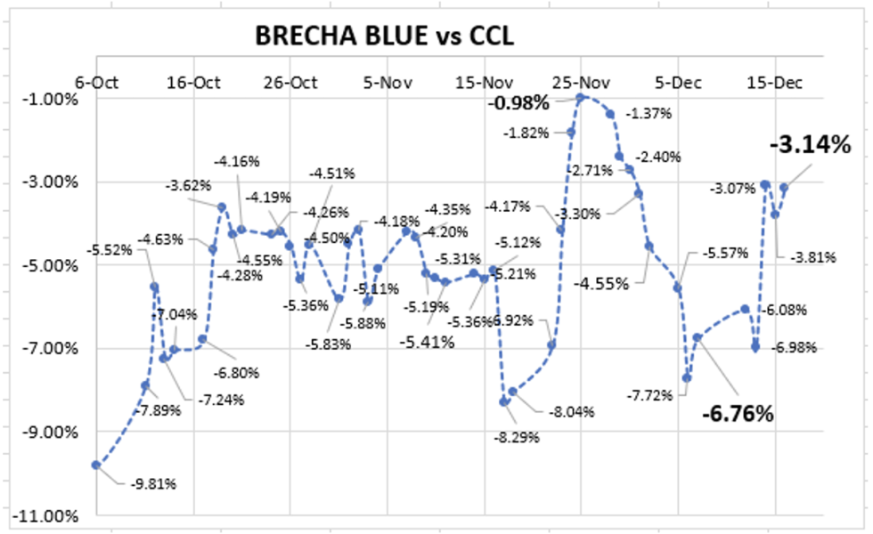 Evolución de las cotizaciones del dólar al 16 de diciembre 2022