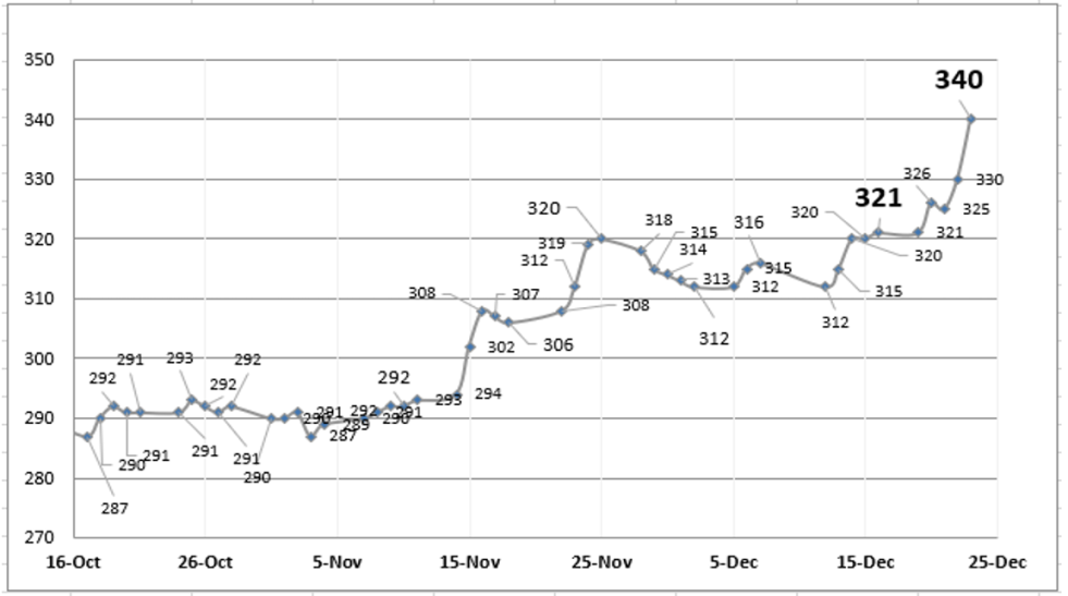 Evolución de las cotizaciones del dólar al 23 de diciembre 2022