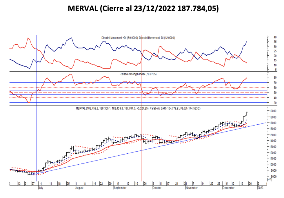 Indices bursátiles - MERVAL al 23 de diciembre 2022