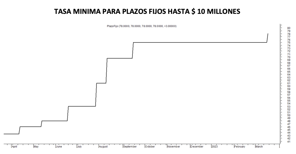 Tasa minina de plazos fijos al 17 de marzo 2023