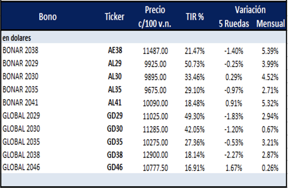 Bonos argentinos en dólares al 14 de abril 2023