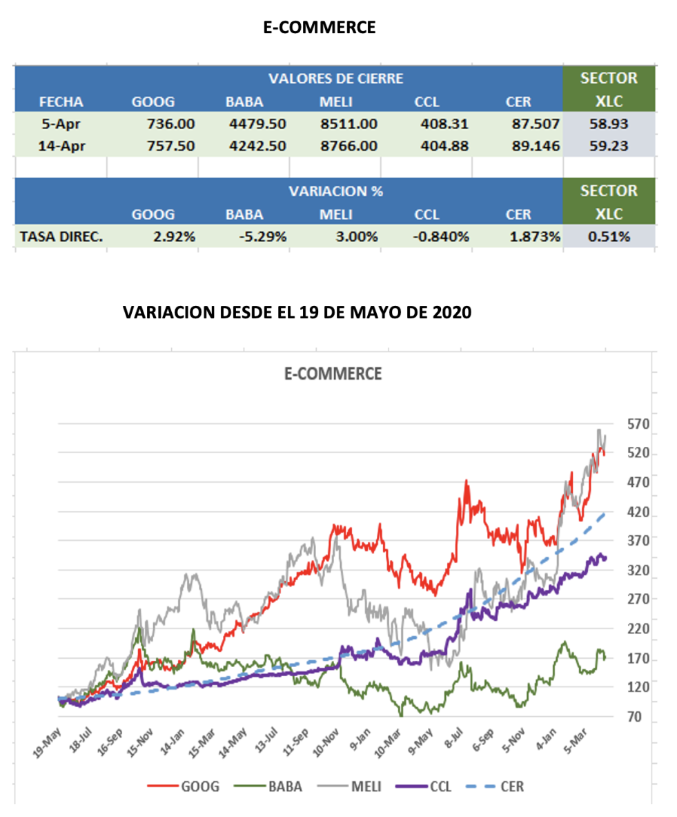 CEDEARs - Evolución semanal al 14 de abril 2023