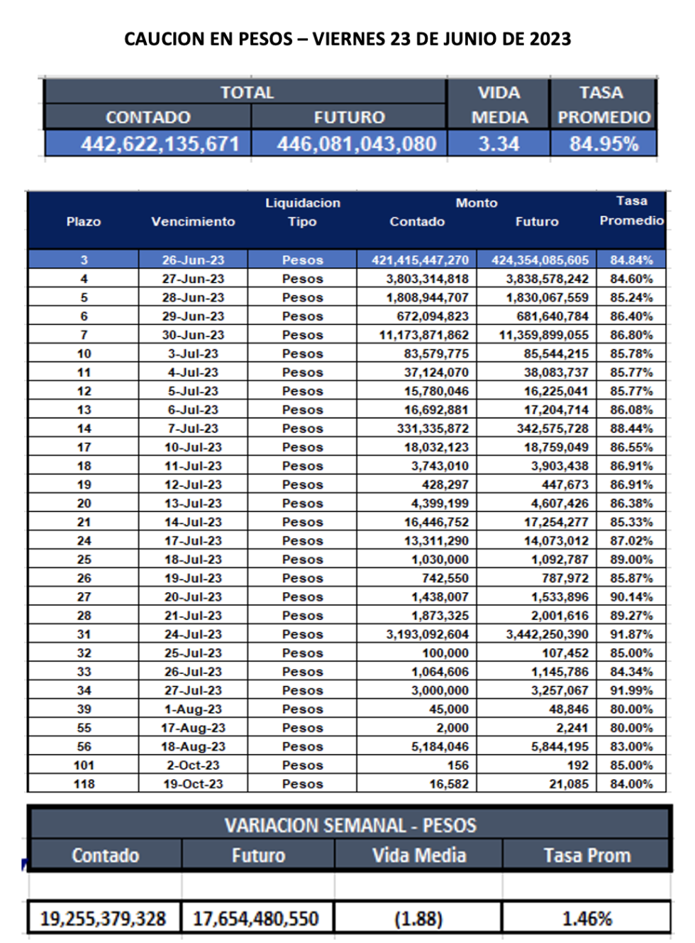 Cauciones bursátiles en pesos al 23 de junio 2023