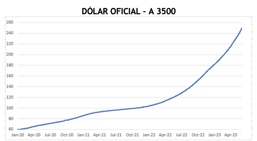 Evolución de las cotizaciones del dólar al 23 de junio 2023