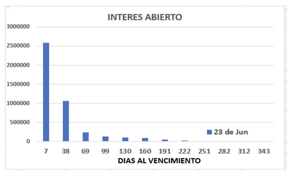 Evolución de las cotizaciones del dólar al 23 de junio 2023