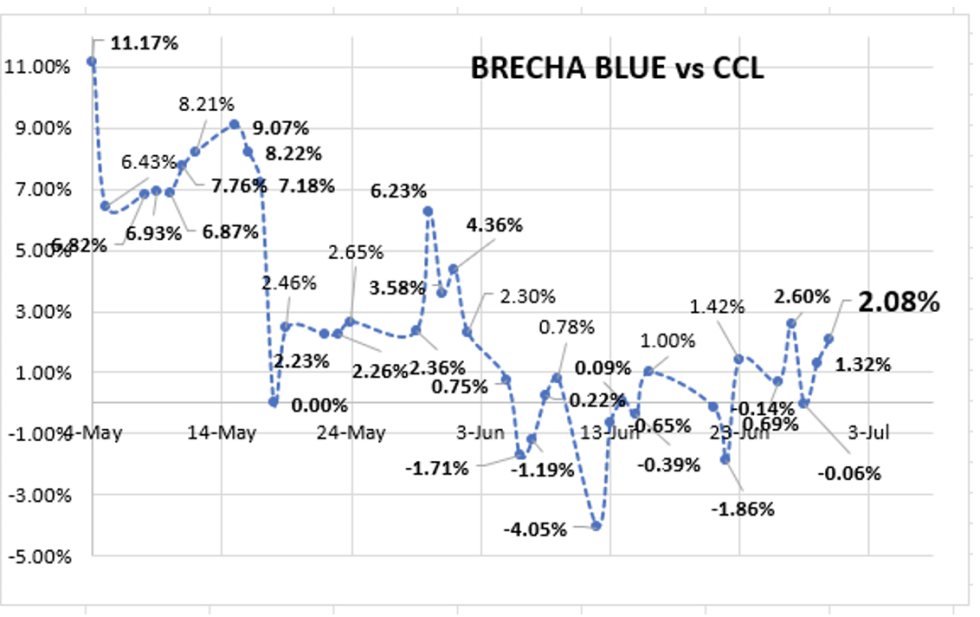 Evolución de las cotizaciones del dolar al 30 de junio 2023