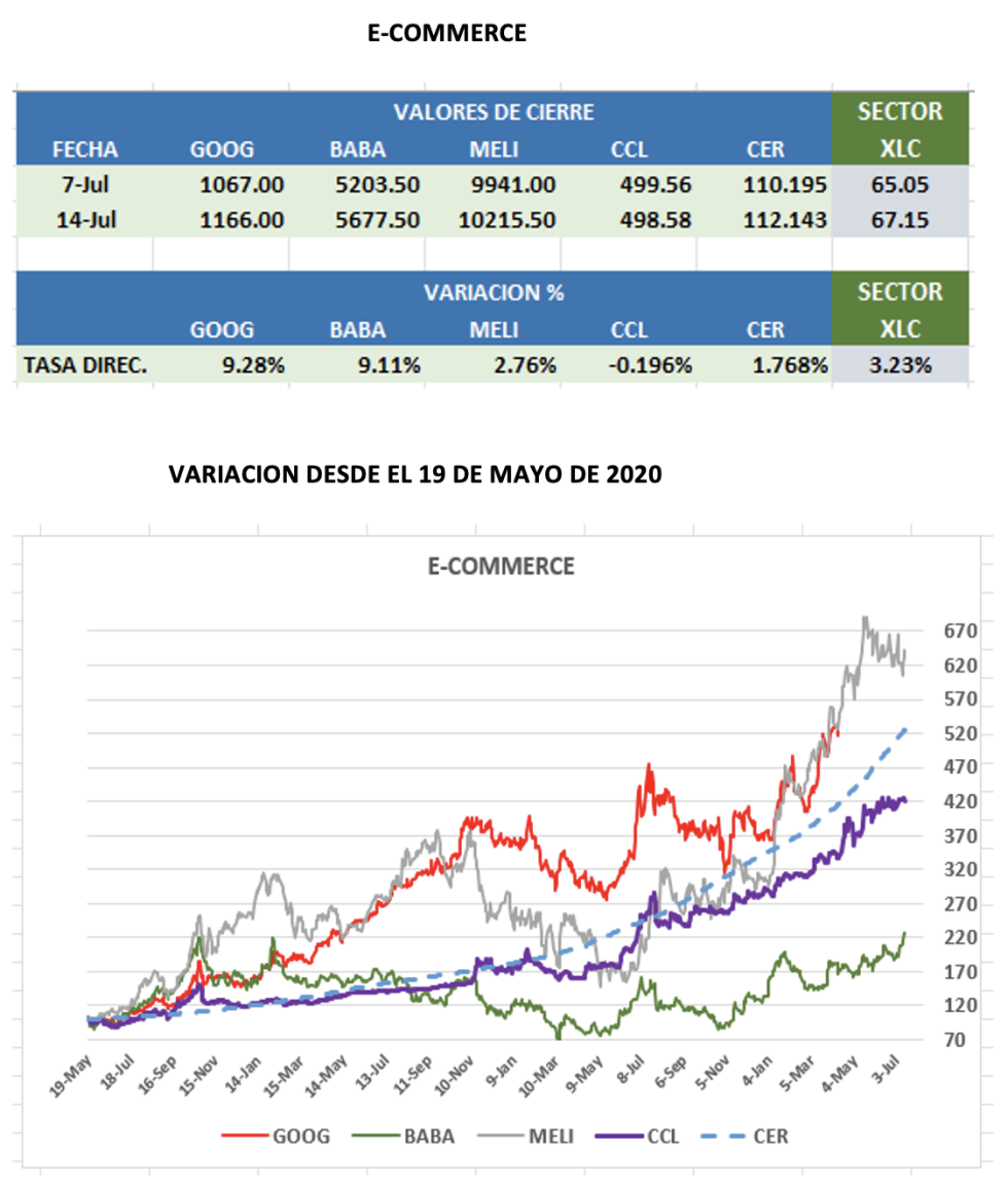 CEDEARs - Evolución semanal al 14 de julio 2023