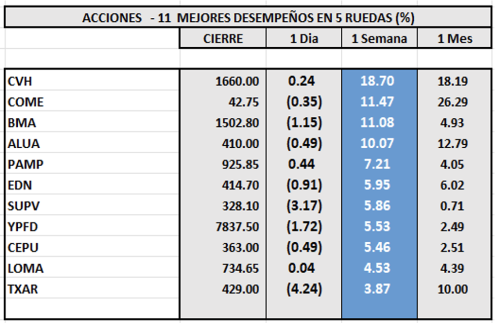 Indices bursátiles - Acciones de mejor desempeño al 14 de julio 2023