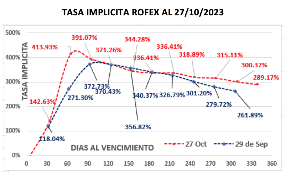 Evolución de las cotizaciones del dólar al 27 de octubre 2023