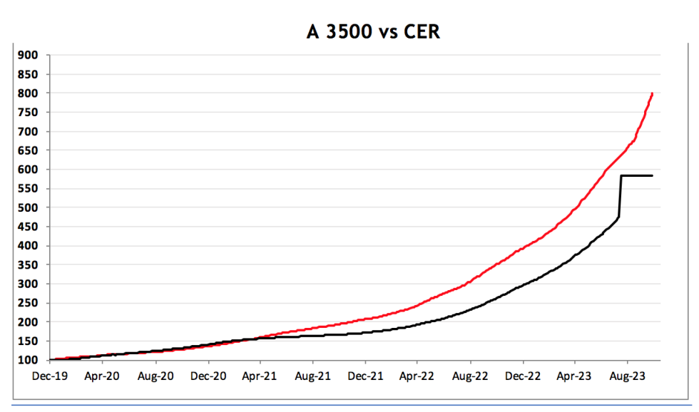 Evolución de las cotizaciones del dólar al 27 de octubre 2023