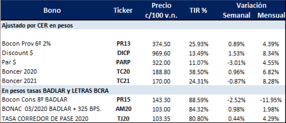 Bonos en pesos al 26 de julio 2019