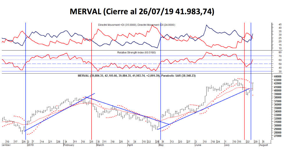 Indice MERVAL al 26 de Julio 2019