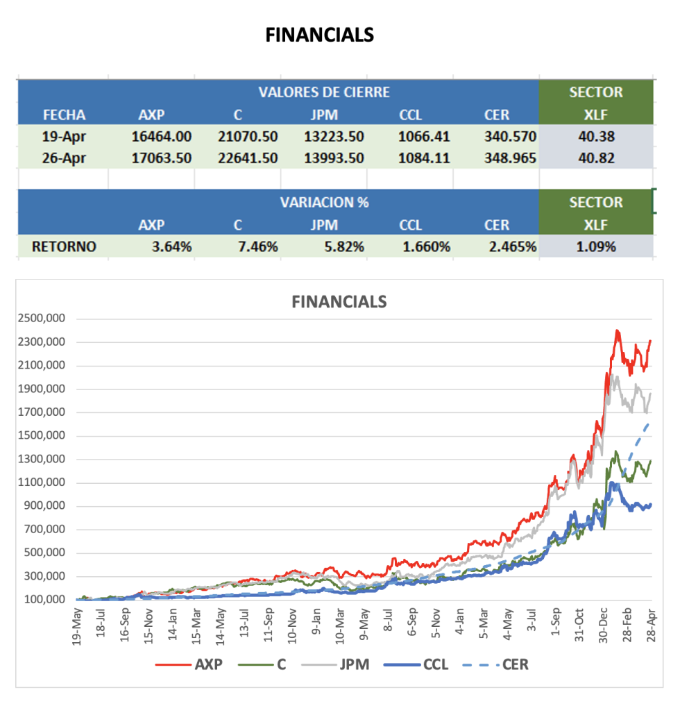 CEDEARS - Evolución semanal al 26 de abril 2024