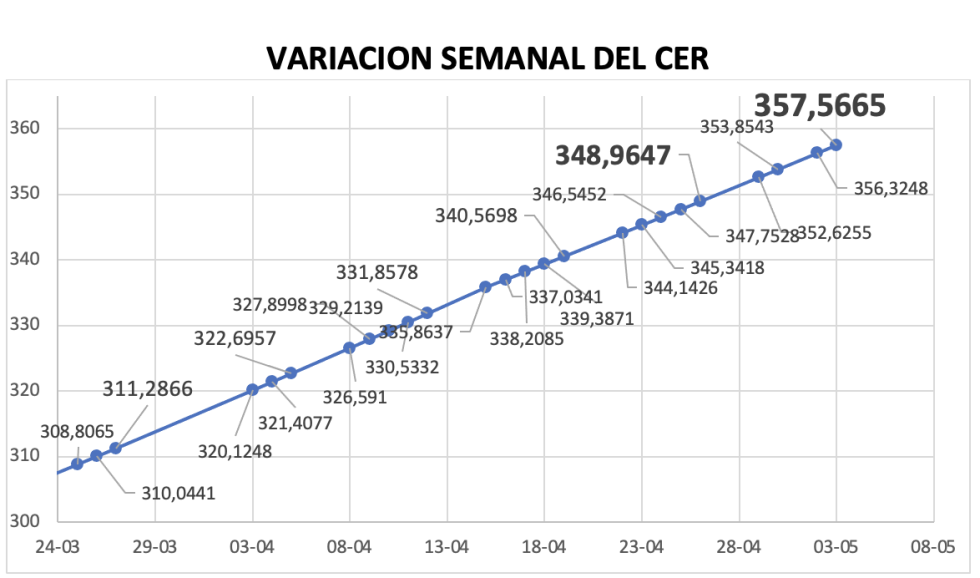 Variación semanal del índice CER al 3 de mayo 2024