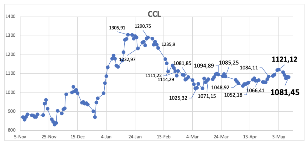 Evolución de las cotizaciones del dólar al 10 de mayo 2024