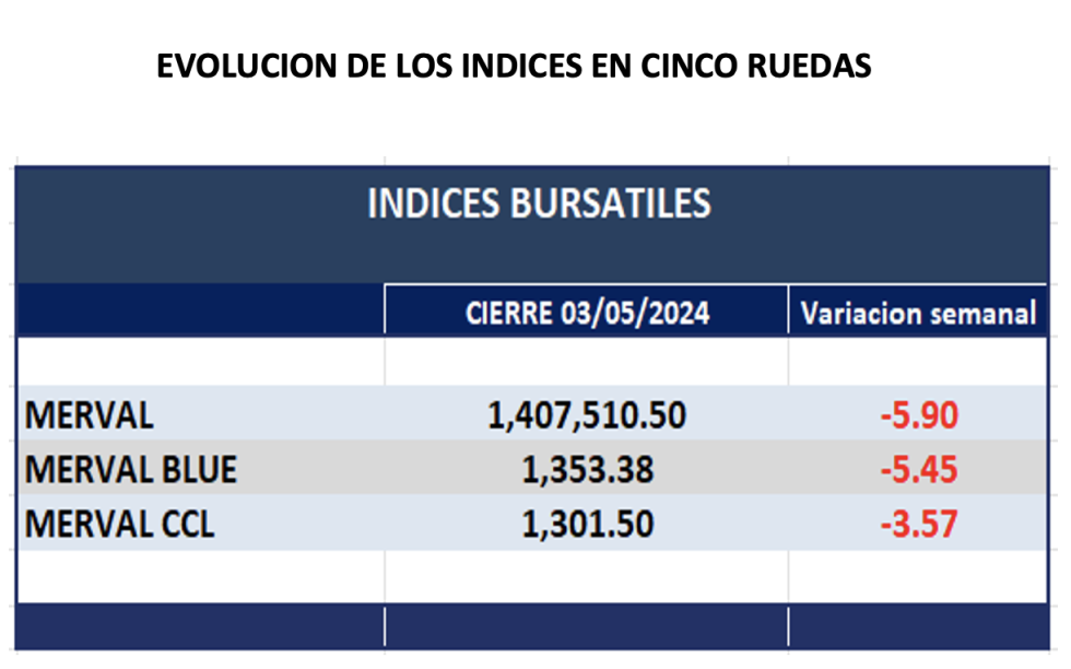 Indices Bursátiles - Evolución semanal al 10 de mayo 2024