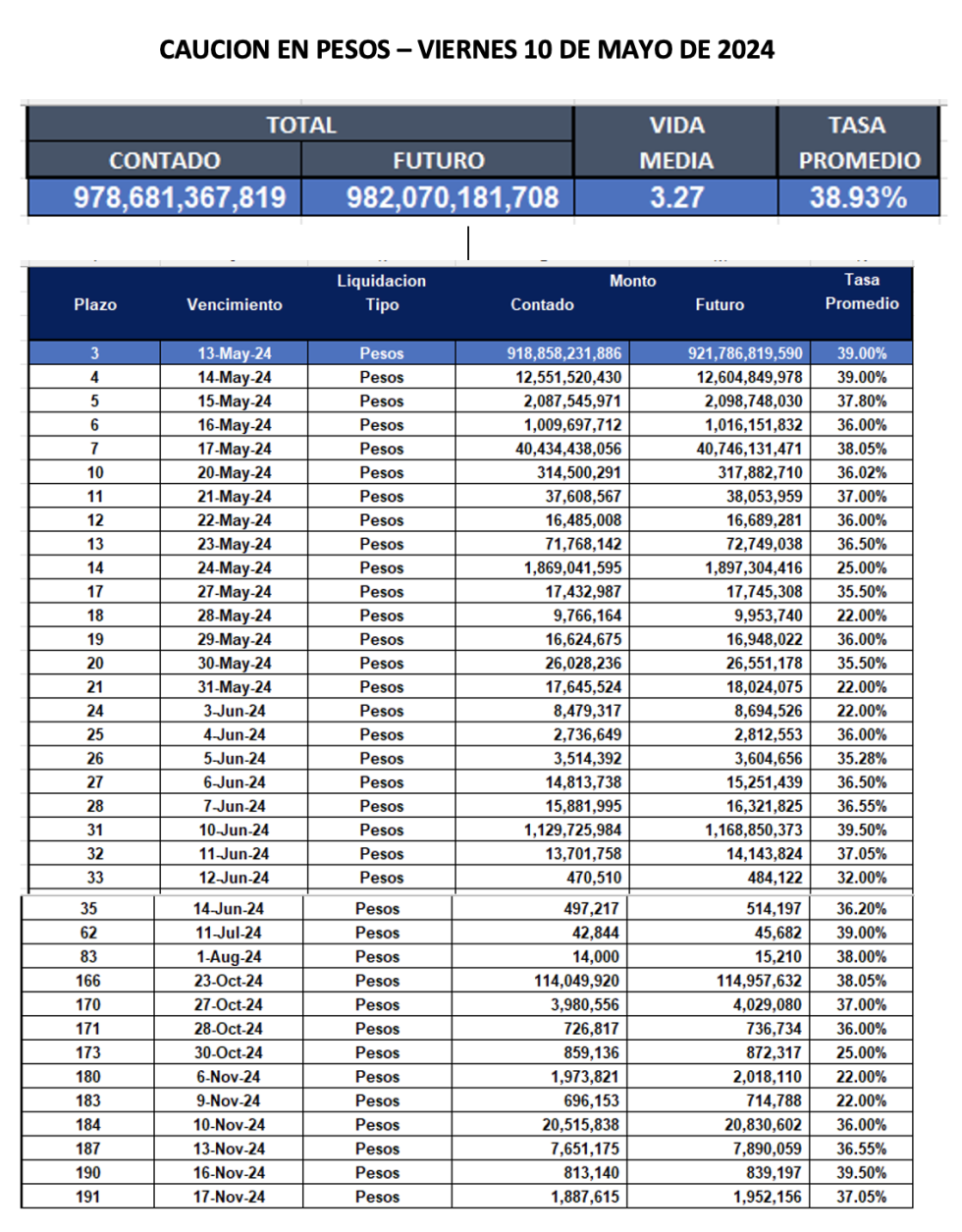 Cauciones bursátiles en pesos al 10 de mayo 2024