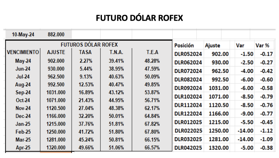 Evolución de las cotizaciones del dólar al 10 de mayo 2024