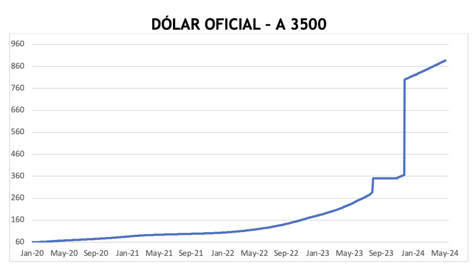 Evolución de las cotizaciones del dólar al 17 de mayo 2024