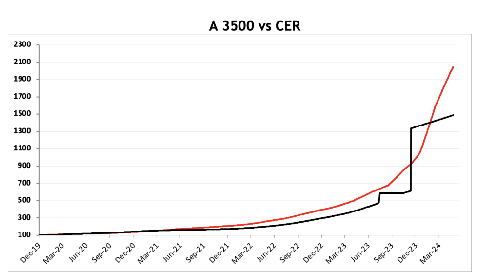 Evolución de las cotizaciones del dólar al 24 de mayo 2024