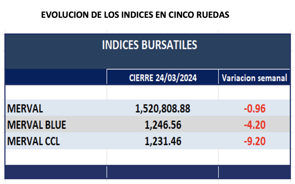 Indices Bursátiles - Evolución semanal al 24 de mayo 2024