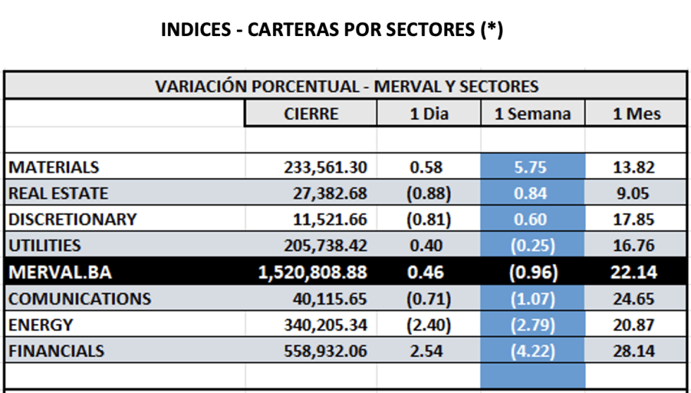 Indices Bursátiles - MERVAL por sectores al 24 de mayo 2024