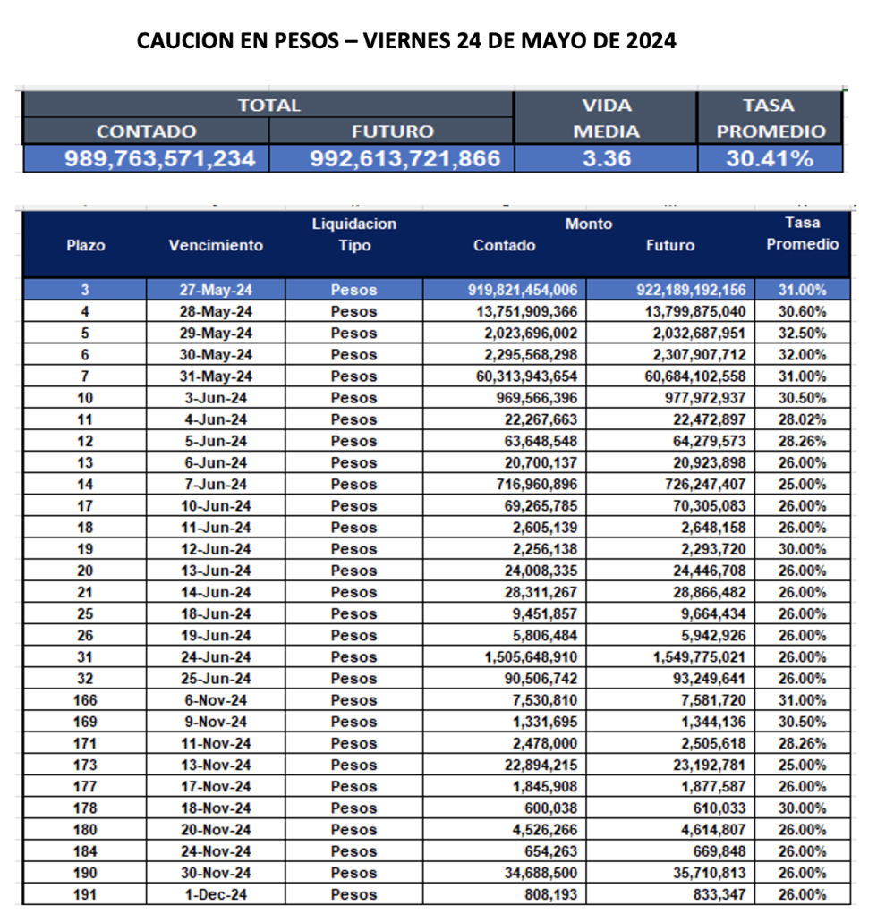 Cauciones bursátiles en pesos al 24 de mayo 2024