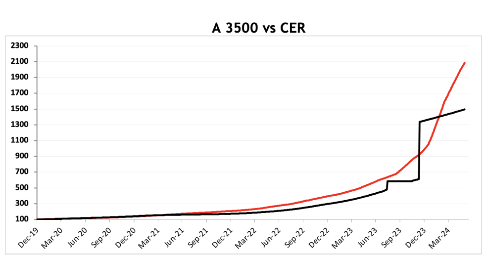 Evolución de las cotizaciones del dólar al 31 de mayo 2024