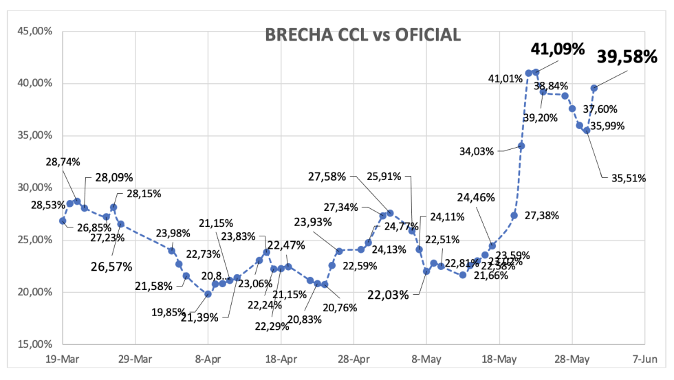 Evolución de las cotizaciones del dólar al 31 de mayo 2024