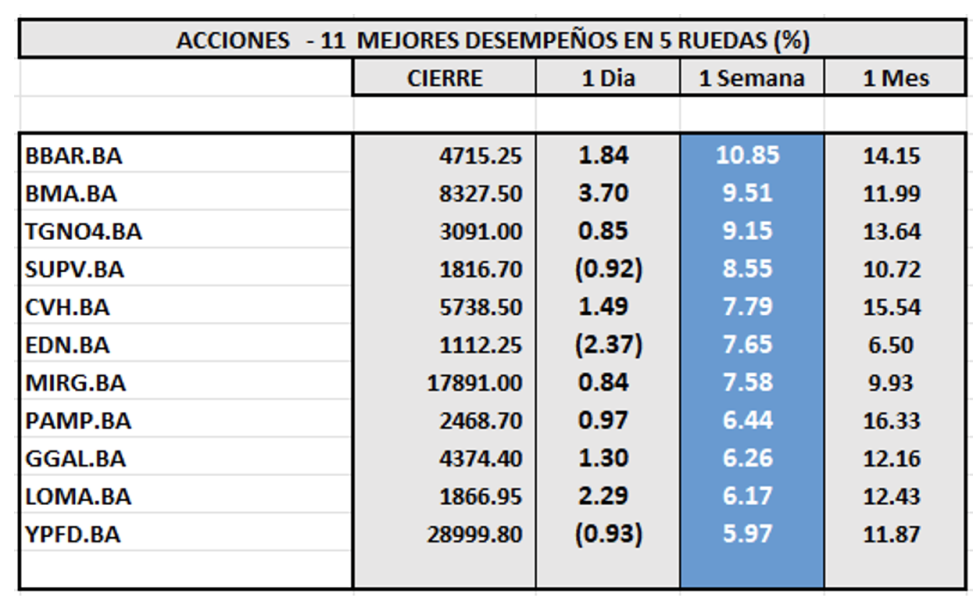 Indices Bursátiles - Acciones de mejor desempeño al 31 de mayo 2024