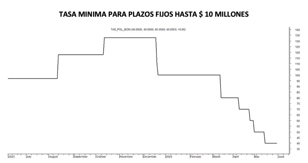 Tasa mínima de plazos fijos al 7 de junio 2024