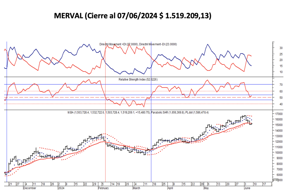 Indices Bursátiles - MERVAL al 7 de junio 2024