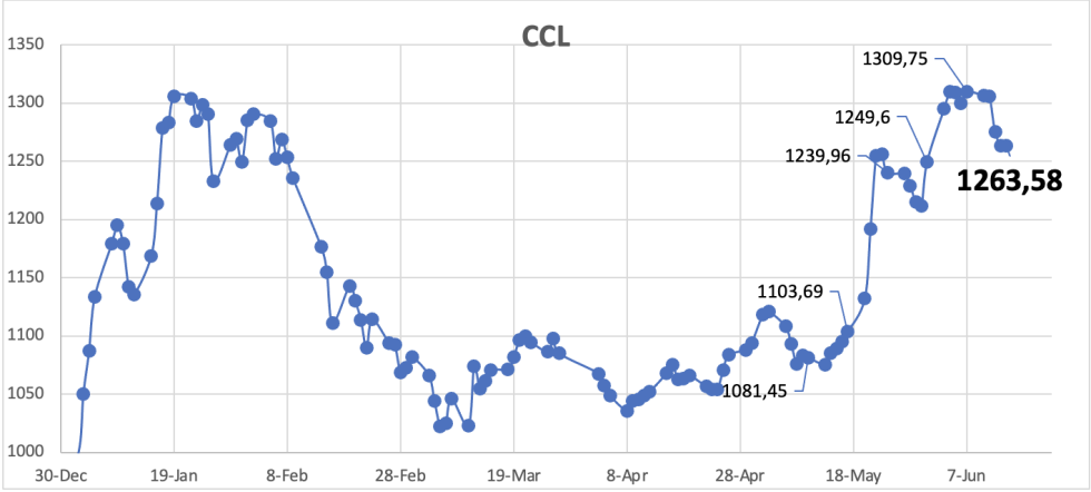 Evolución de las cotizaciones del dólar al 14 de junio 2024