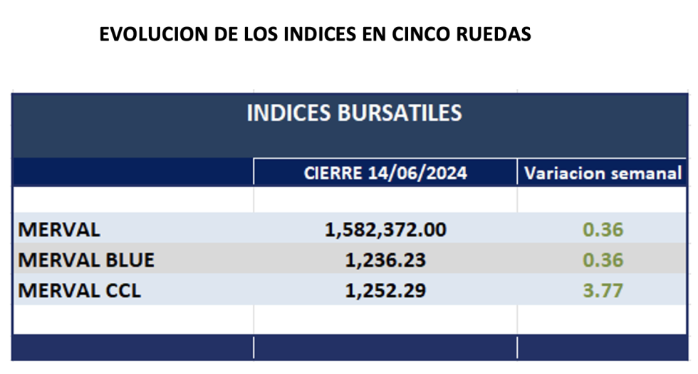 Indices Bursátiles - Evolución semanal al 14 de junio 2024